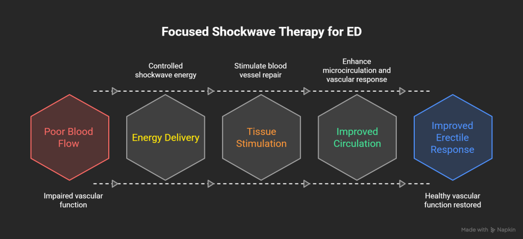 how Focused Shockwave Therapy Works visual selection Erectile Dysfunction Supportive Care in Dhaka